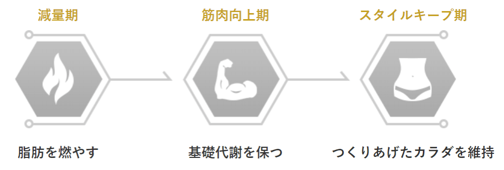 ライザップの糖質制限はきついけど危険ではない?